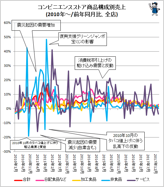 ↑ コンビニエンスストア商品構成別売上(2010年-/前年同月比、既存店)