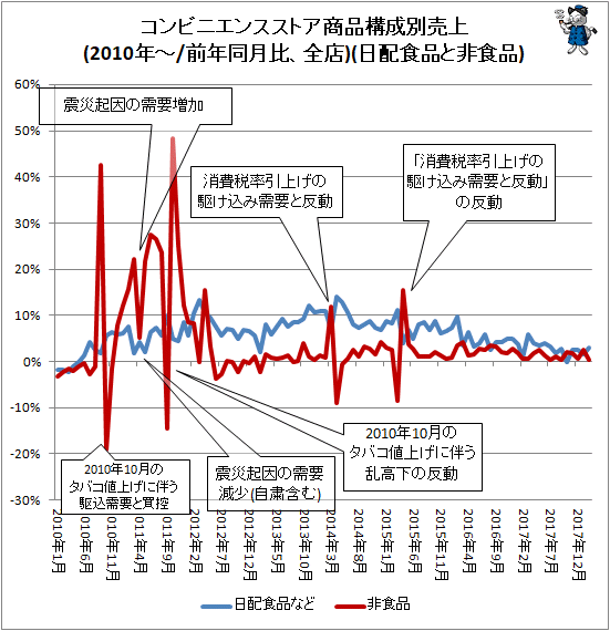 ↑ コンビニエンスストア商品構成別売上(2010年-/前年同月比、全店)(日配食品と非食品)