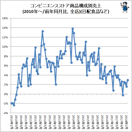 ↑ コンビニエンスストア商品構成別売上(2010年-/前年同月比、全店)(日配食品など)