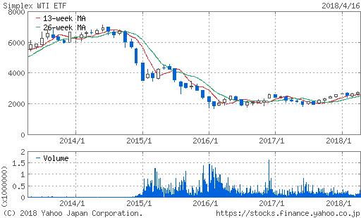 WTI原油価格連動型上場投信