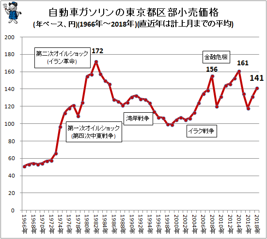 自動車ガソリンの東京都区部小売価格(年ベース、円)(1970年-2018年)(直近年は計上月までの平均)
