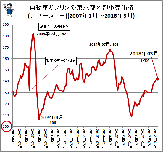 自動車ガソリンの東京都区部小売価格(月ベース、円)(2007年1月-2018年3月)