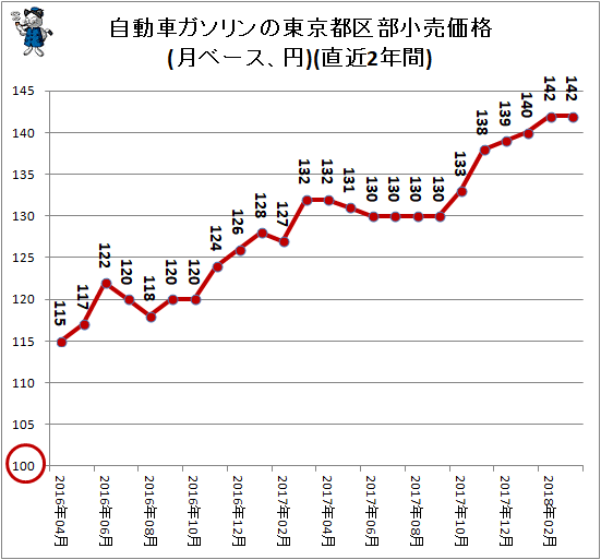 自動車ガソリンの東京都区部小売価格(月ベース、円)(直近2年間)