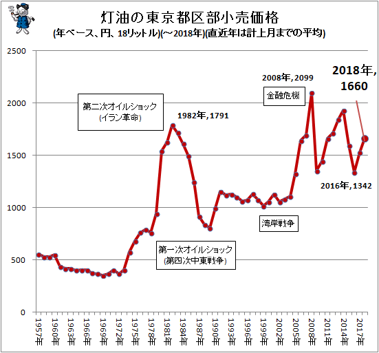 ↑ 灯油の東京都区部小売価格(年ベース、円、18リットル)(-2018年)(直近年は計上月までの平均)
