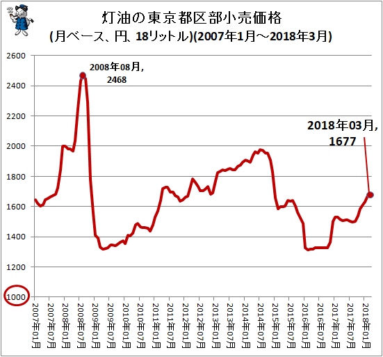 ↑ 灯油の東京都区部小売価格(月ベース、円、18リットル)(2007年1月-2018年3月)
