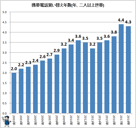↑ 携帯電話買い替え年数(年、二人以上世帯)