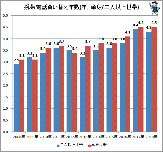 ↑ 携帯電話買い替え年数(年、単身/二人以上世帯)