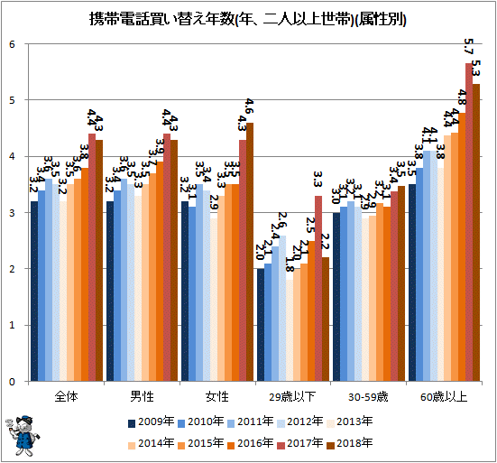 ↑ 携帯電話買い替え年数(年、二人以上世帯)(属性別)
