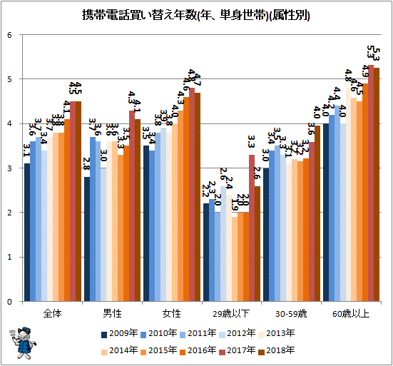 ↑ 携帯電話買い替え年数(年、単身世帯)(属性別)