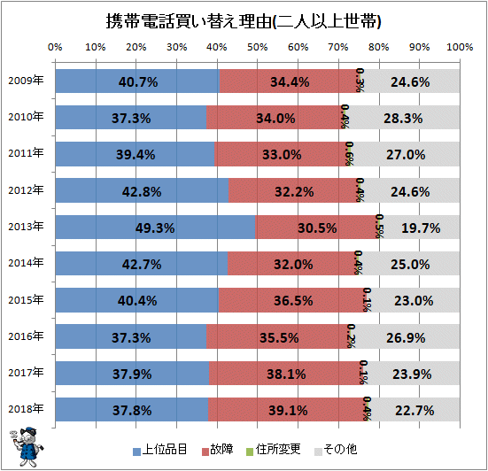 ↑ 携帯電話買い替え理由(二人以上世帯)