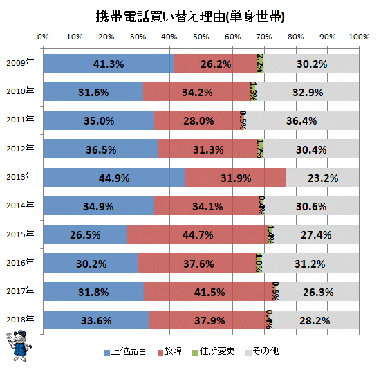 ↑ 携帯電話買い替え理由(単身世帯)