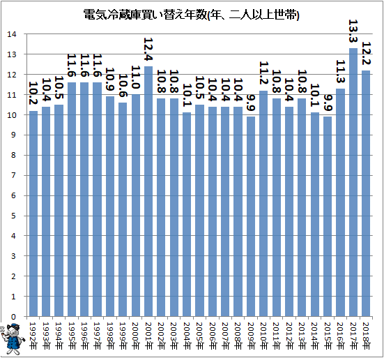 ↑ 電気冷蔵庫買い替え年数(年、二人以上世帯)