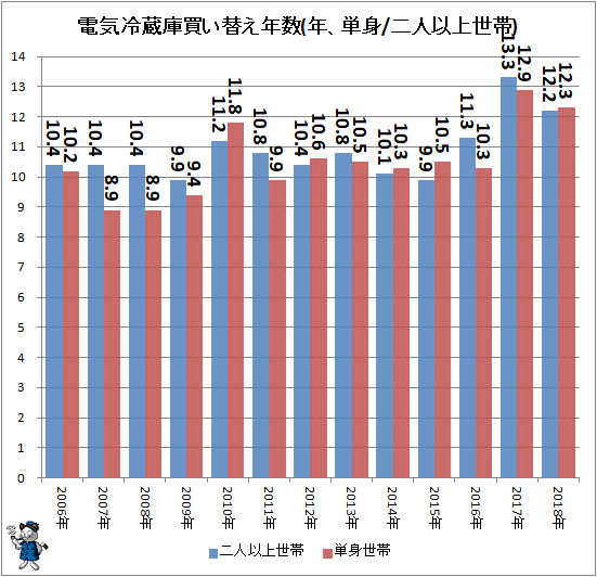↑ 電気冷蔵庫買い替え年数(年、単身/二人以上世帯)