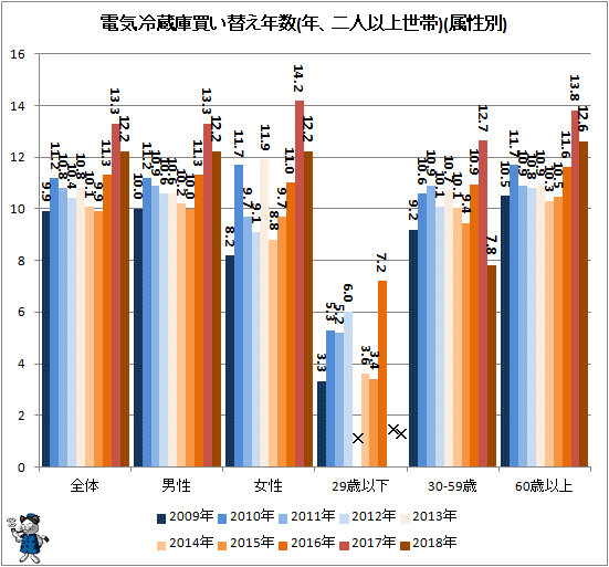 ↑ 電気冷蔵庫買い替え年数(年、二人以上世帯)(属性別)