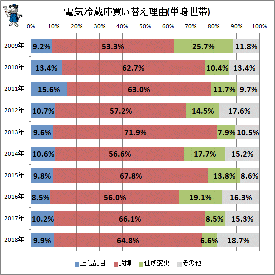 ↑ 電気冷蔵庫買い替え理由(単身世帯)