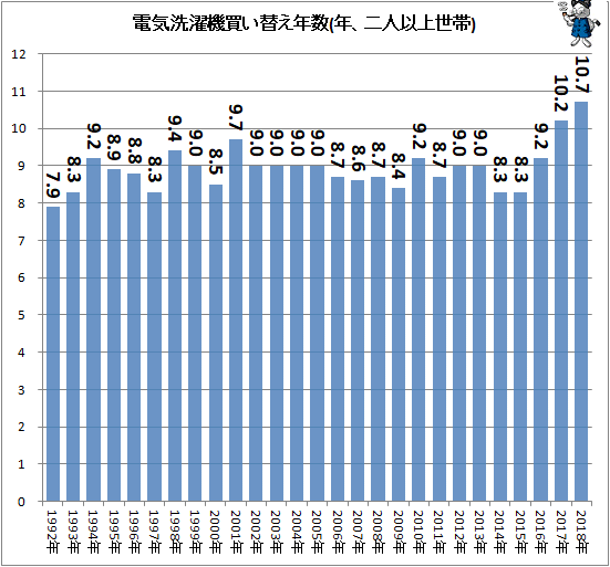 ↑ 洗濯機買い替え年数(年、二人以上世帯)