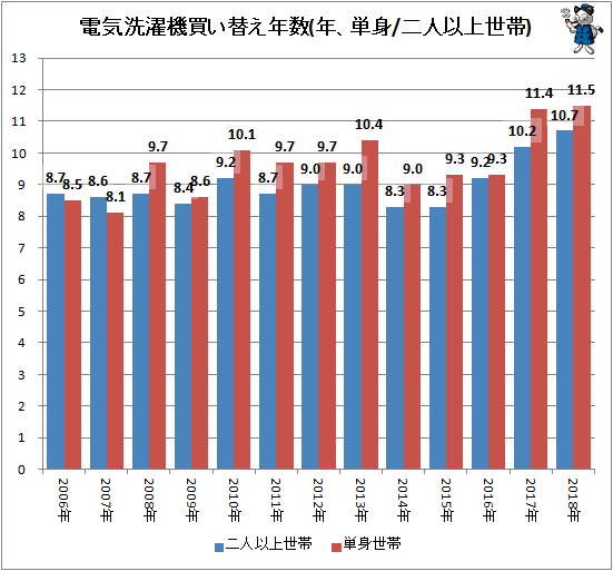 ↑ 電気洗濯機買い替え年数(年、単身/二人以上世帯)