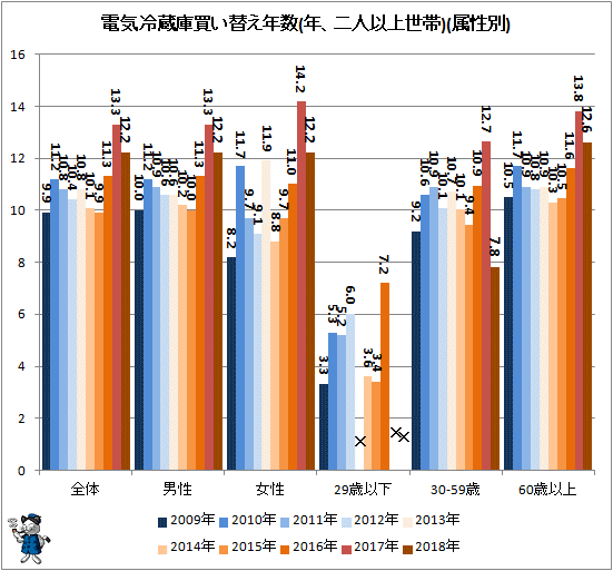 ↑ 電気洗濯機買い替え年数(年、二人以上世帯)(属性別)