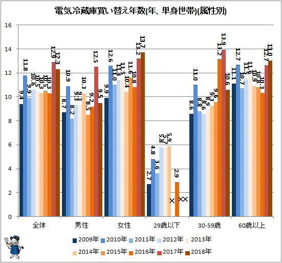 ↑ 電気洗濯機買い替え年数(年、単身世帯)(属性別)