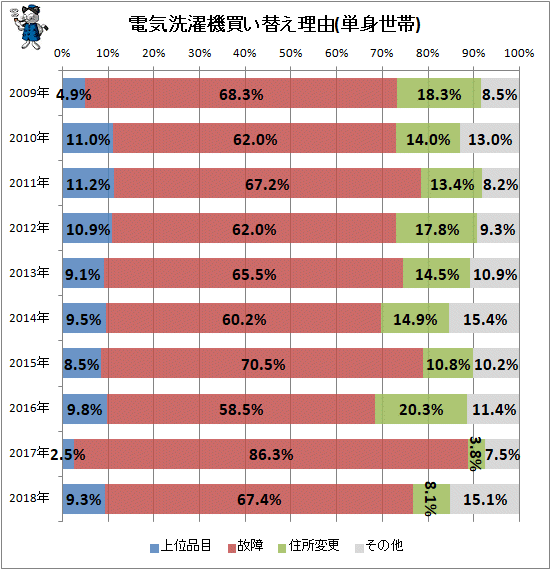 ↑ 電気洗濯機買い替え理由(単身世帯)