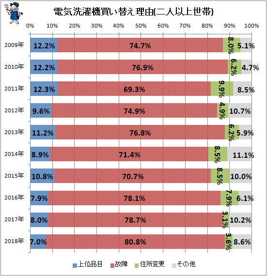 ↑ 電気洗濯機買い替え理由(二人以上世帯)