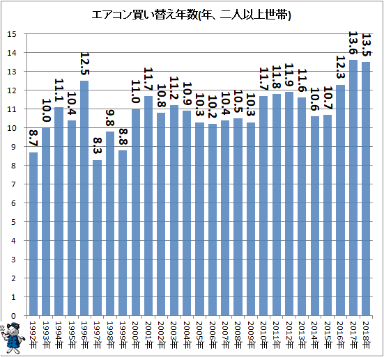 ↑ エアコン買い替え年数(年、二人以上世帯)