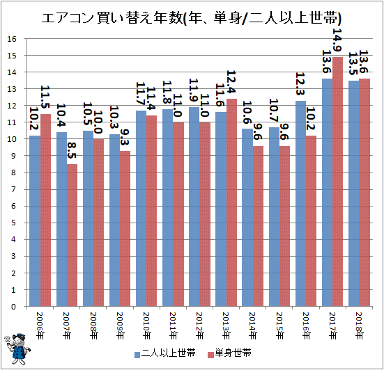 ↑ エアコン買い替え年数(年、単身/二人以上世帯)