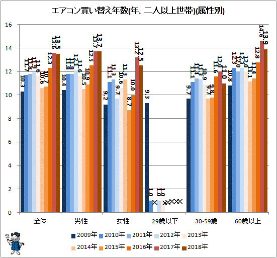 ↑ エアコン買い替え年数(年、二人以上世帯)(属性別)