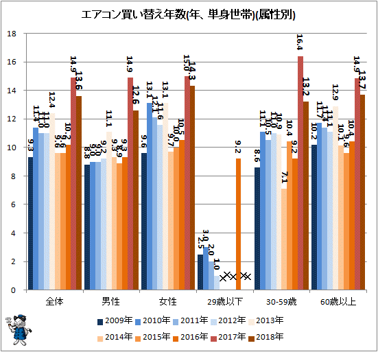 ↑ エアコン買い替え年数(年、単身世帯)(属性別)