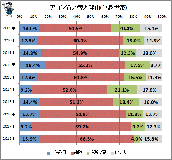 ↑ エアコン買い替え理由(単身世帯)