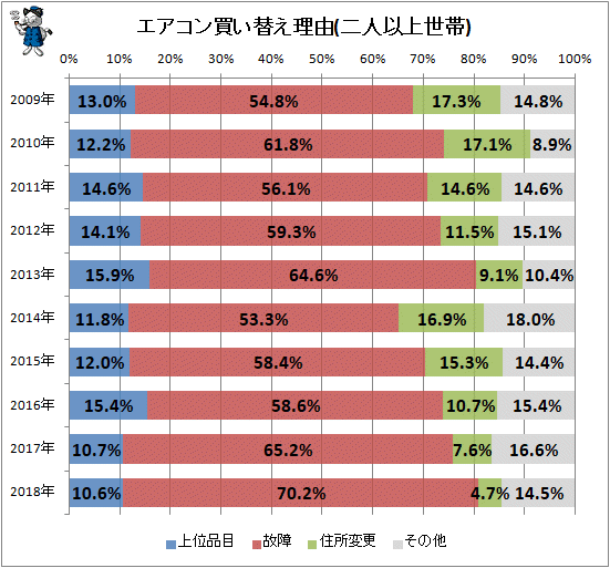 ↑ エアコン買い替え理由(二人以上世帯)