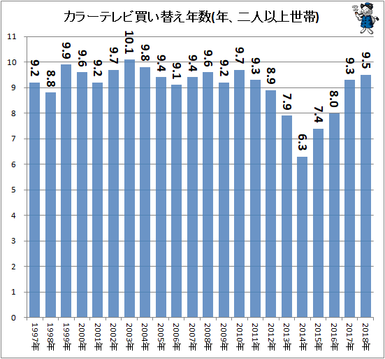 ↑ カラーテレビ買い替え年数(年、二人以上世帯)