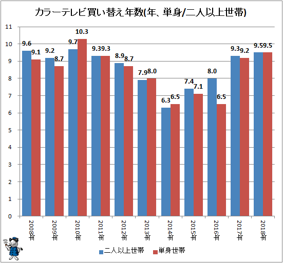 ↑ カラーテレビ買い替え年数(年、単身/二人以上世帯)