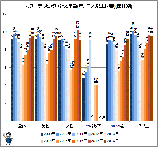 ↑ カラーテレビ買い替え年数(年、二人以上世帯)(属性別)