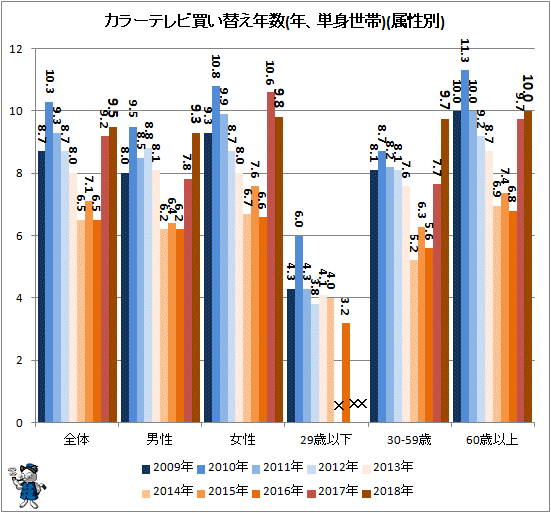 ↑ カラーテレビ買い替え年数(年、単身世帯)(属性別)
