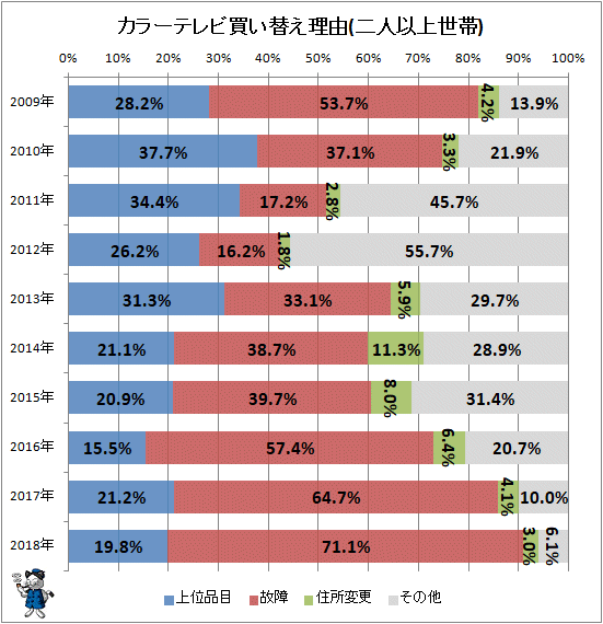 ↑ カラーテレビ買い替え理由(二人以上世帯)