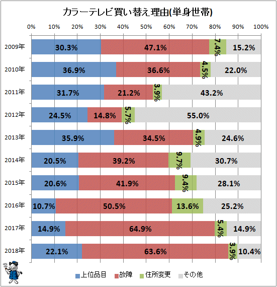 ↑ カラーテレビ買い替え理由(単身世帯)