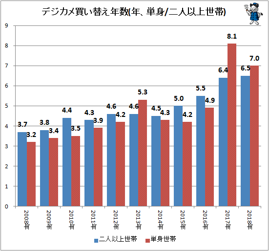 ↑ デジカメ買い替え年数(年、単身/二人以上世帯)