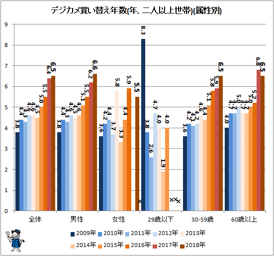↑ デジカメ買い替え年数(年、二人以上世帯)(属性別)
