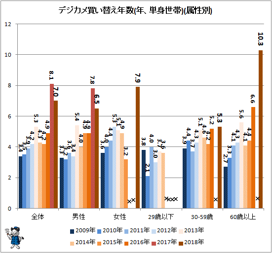 ↑ デジカメ買い替え年数(年、単身世帯)(属性別)