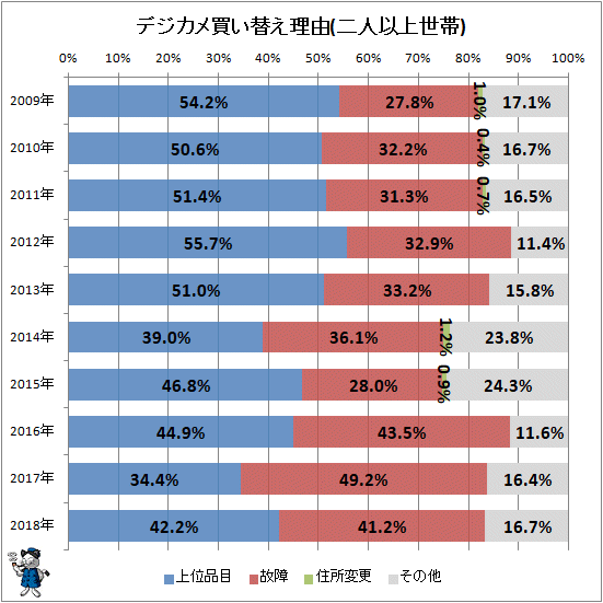 ↑ デジカメ買い替え理由(二人以上世帯)