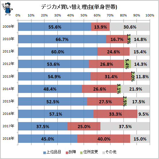 ↑ デジカメ買い替え理由(単身世帯)