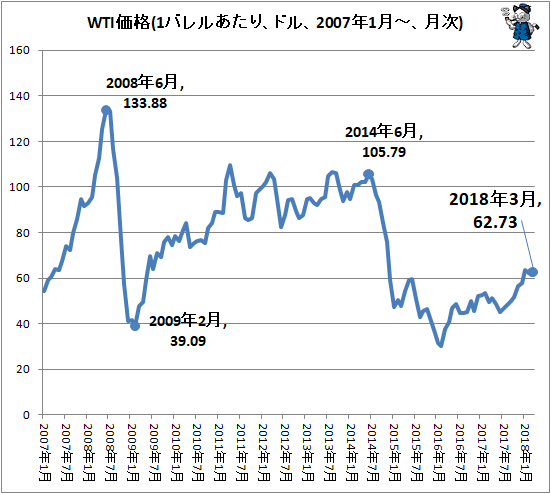 ↑ WTI価格(1バレルあたり、ドル、2007年1月-、月次)