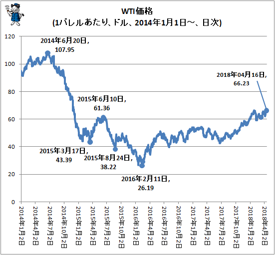 ↑ WTI価格(1バレルあたり、ドル、2014年1月1日-、日次)