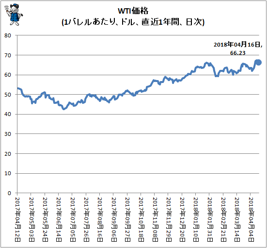 ↑ WTI価格(1バレルあたり、ドル、直近1年間、日次)