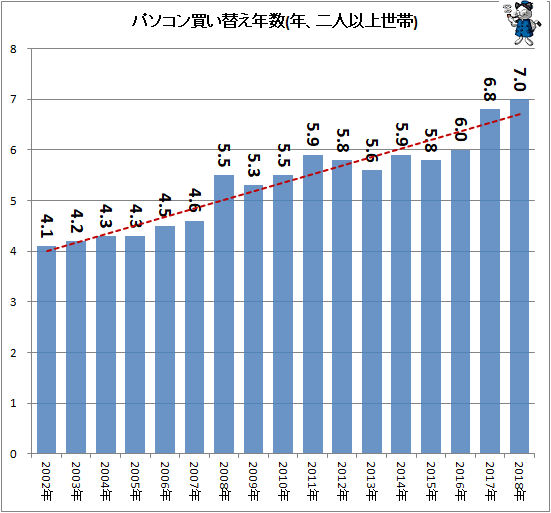 ↑ パソコン買い替え年数(年、二人以上世帯)