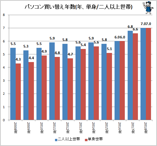 ↑ パソコン買い替え年数(年、単身/二人以上世帯)