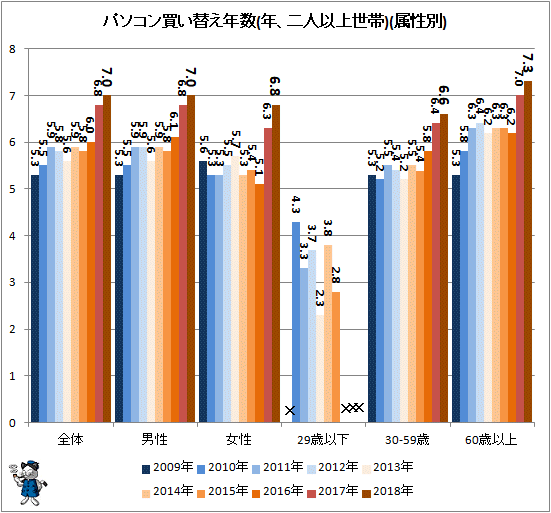 ↑ パソコン買い替え年数(年、二人以上世帯)(属性別)