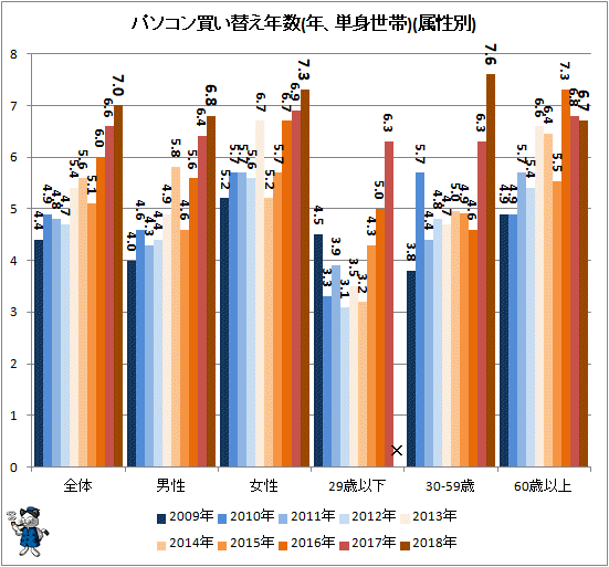 ↑ パソコン買い替え年数推移(年、単身世帯)(属性別)