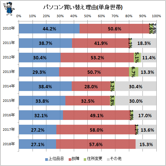 ↑ パソコン買い替え理由(単身世帯)